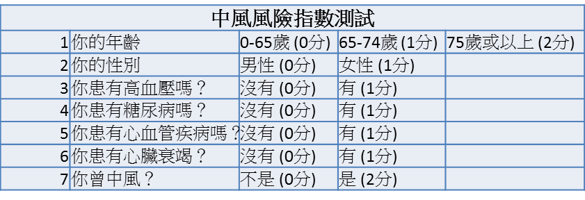 中風風險評估